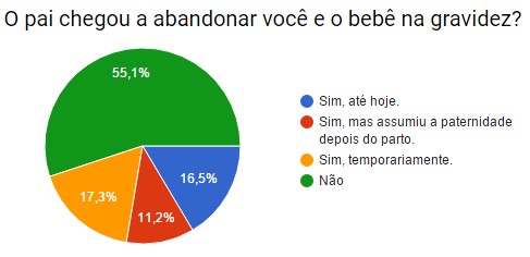 abandono durante a gravidez
