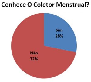 conhece o coletor menstrual