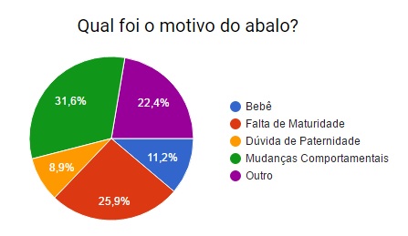 motivo de abalo de relacionamento na gravidez