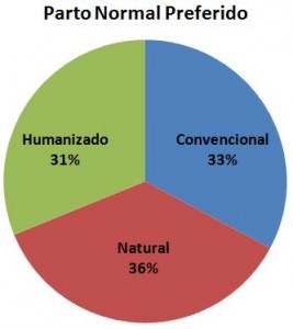 parto normal preferido