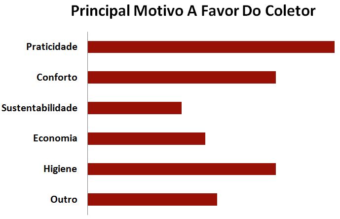 principal motivo a favor do coletor