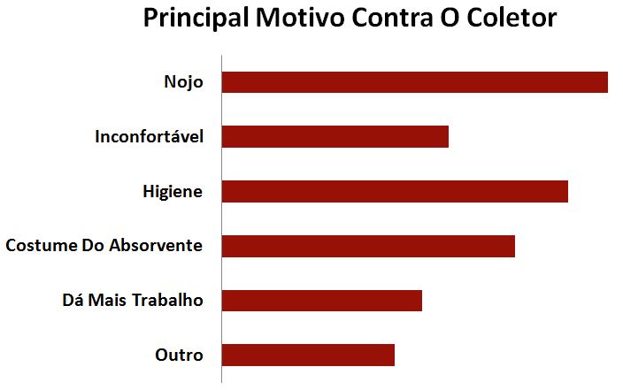 principal motivo contra o coletor
