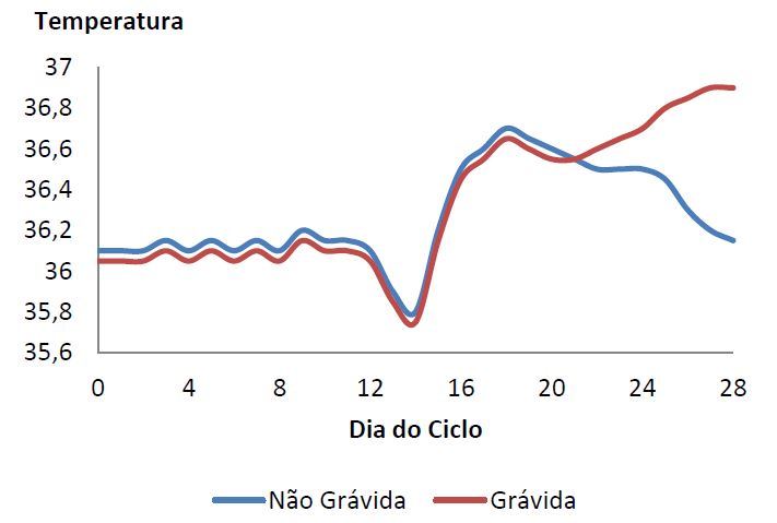 grafico temperatura basal