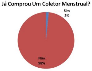 ja comprou um coletor menstrual