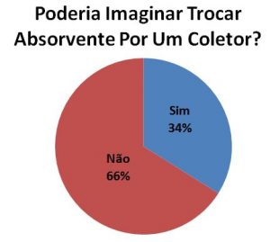 poderia imaginar trocar absorvente por um coletor