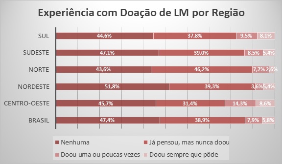 experience with breast milk donation by region