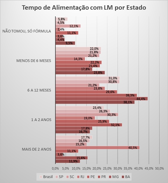 duration of breast milk feeding by state